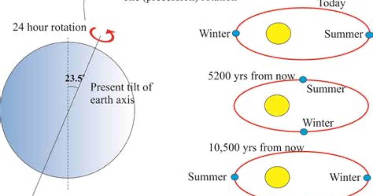 Will Precession Affect Climate?