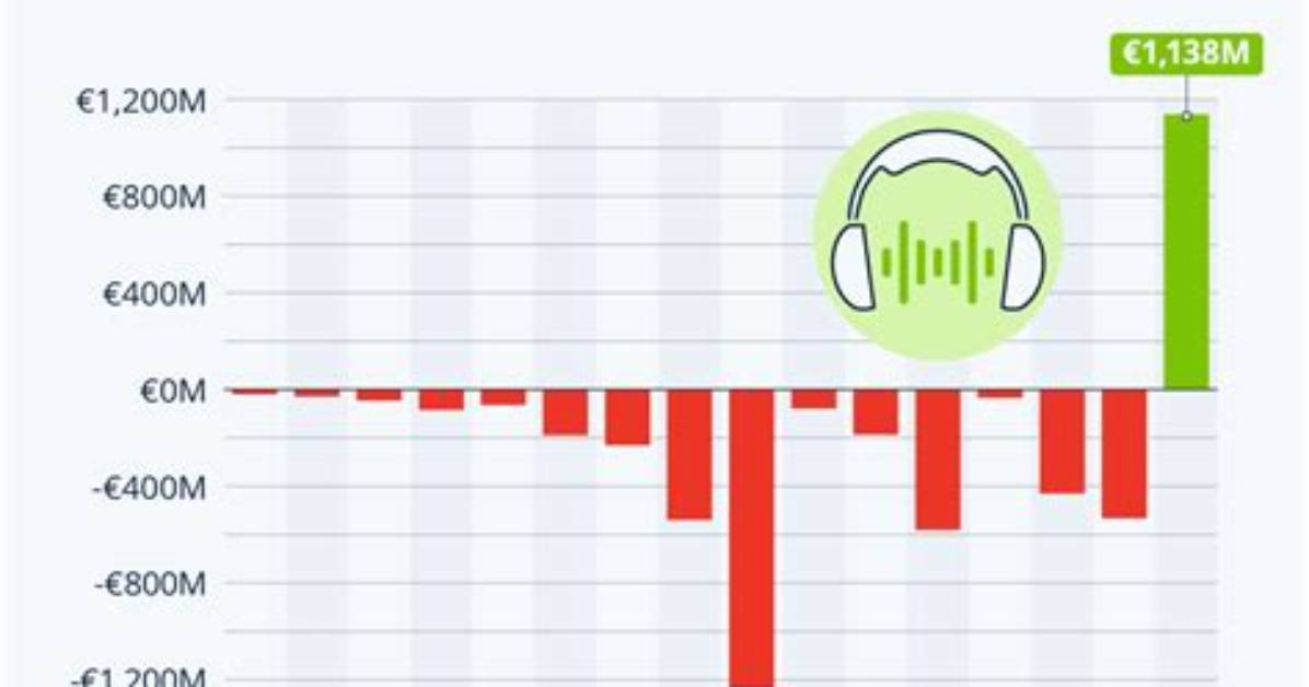 Will Spotify Be Profitable?