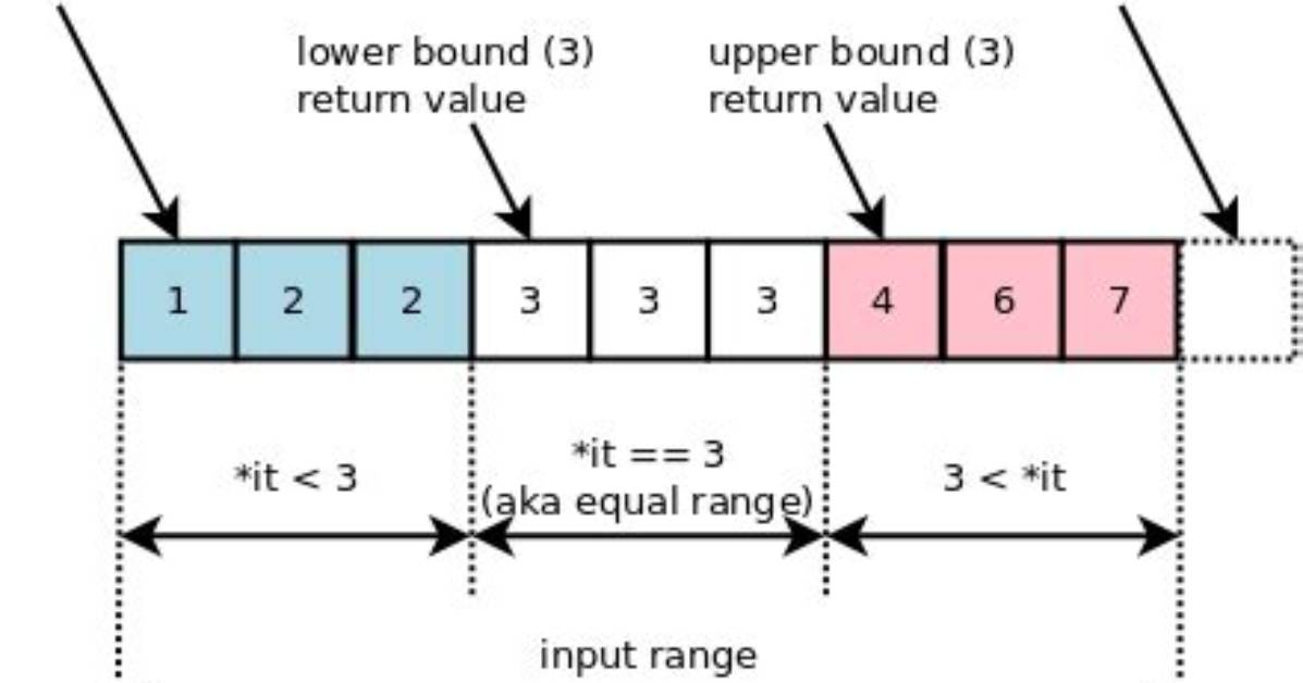 Will Std: :Lower_Bound Be Logarithmic for List?