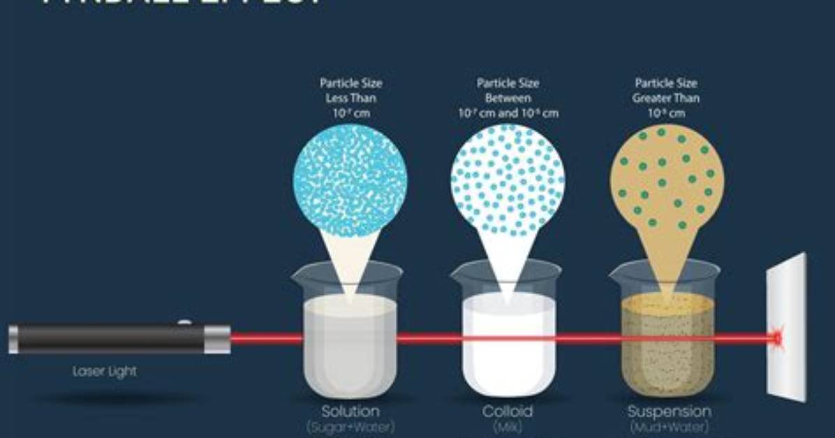 Will Suspensions Show Tyndall Effect?