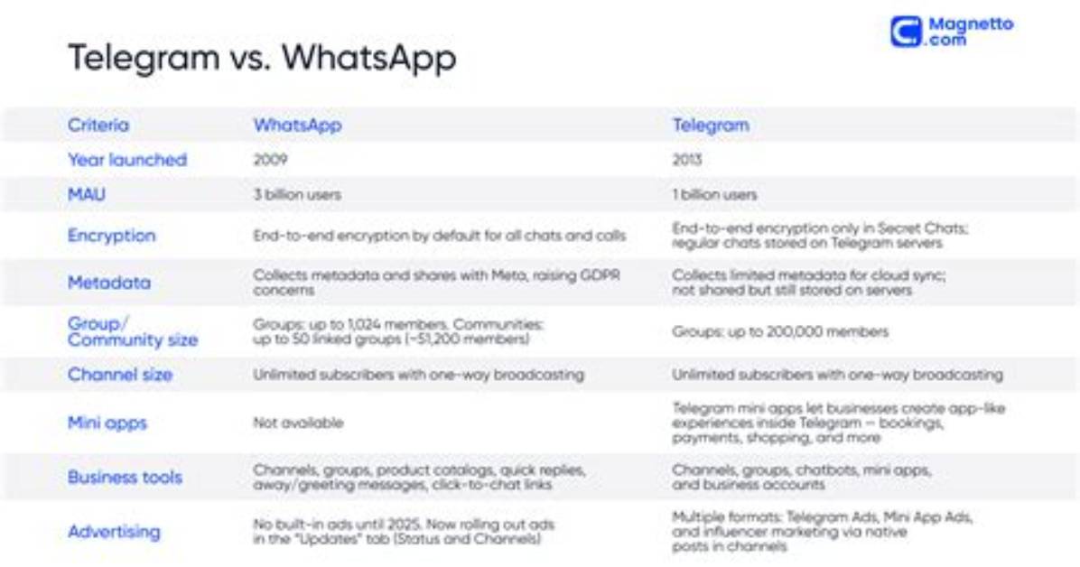 Will Telegram Replace Whatsapp?