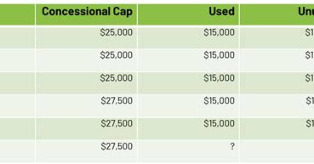 Will the Concessional Contributions Cap Increase?