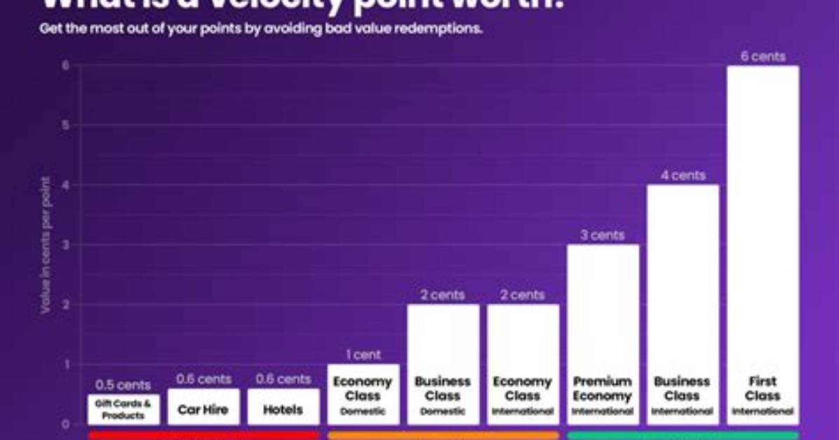 Will Velocity Points Be Lost?