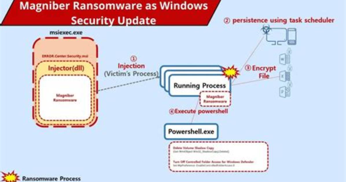 Win32/Filecoder. Magniber. B