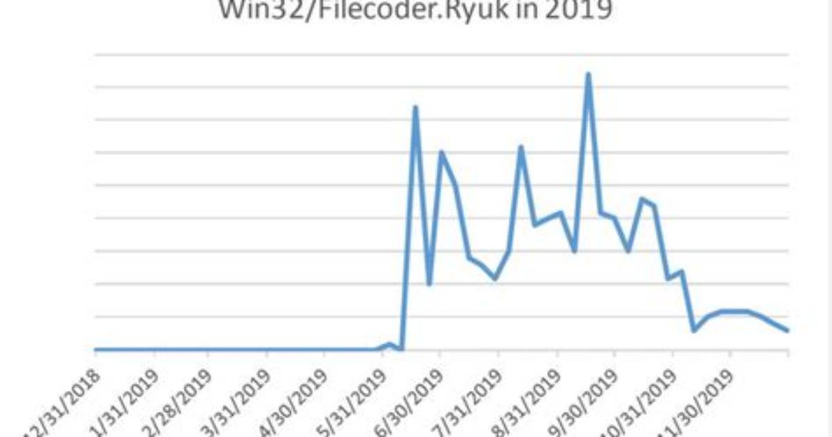 Win32/Filecoder. Ryuk. P