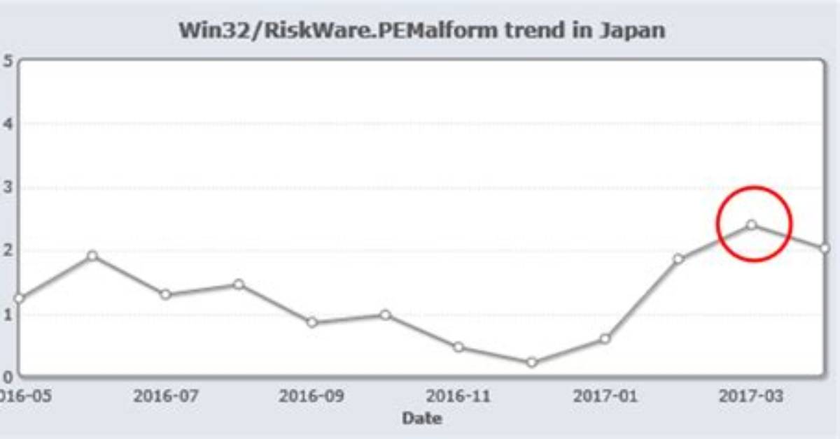 Win32/Riskware. Pemalform. A