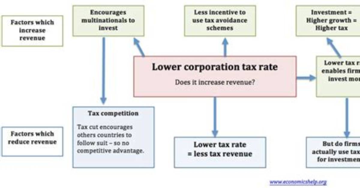 Would the Tax Revenues Increase or Decrease?