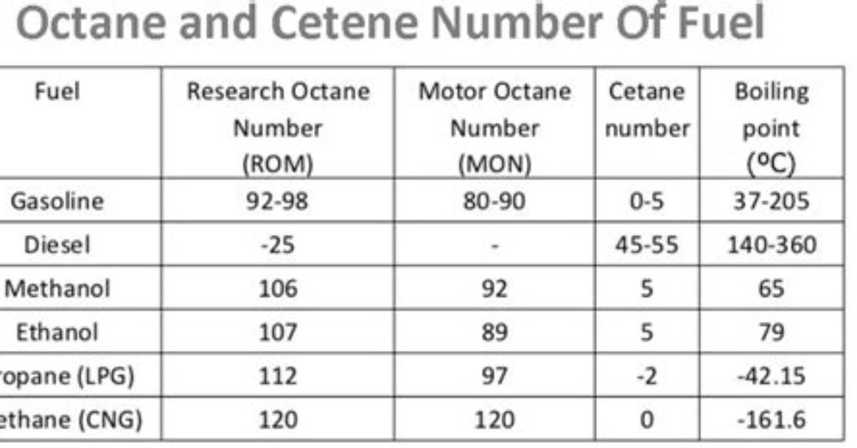 Xcs Octane Rating