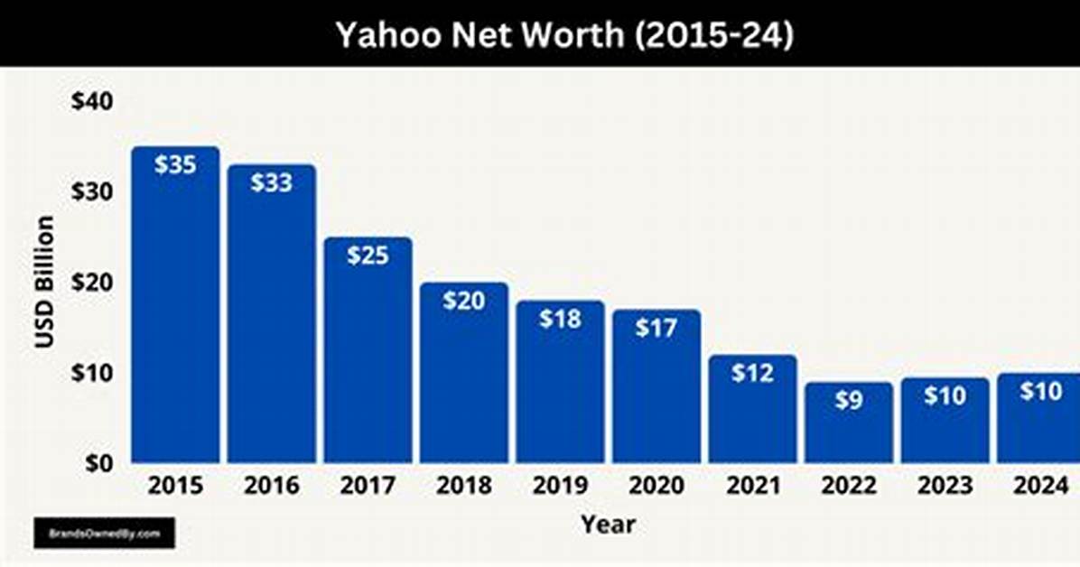 Yahoo Net Worth