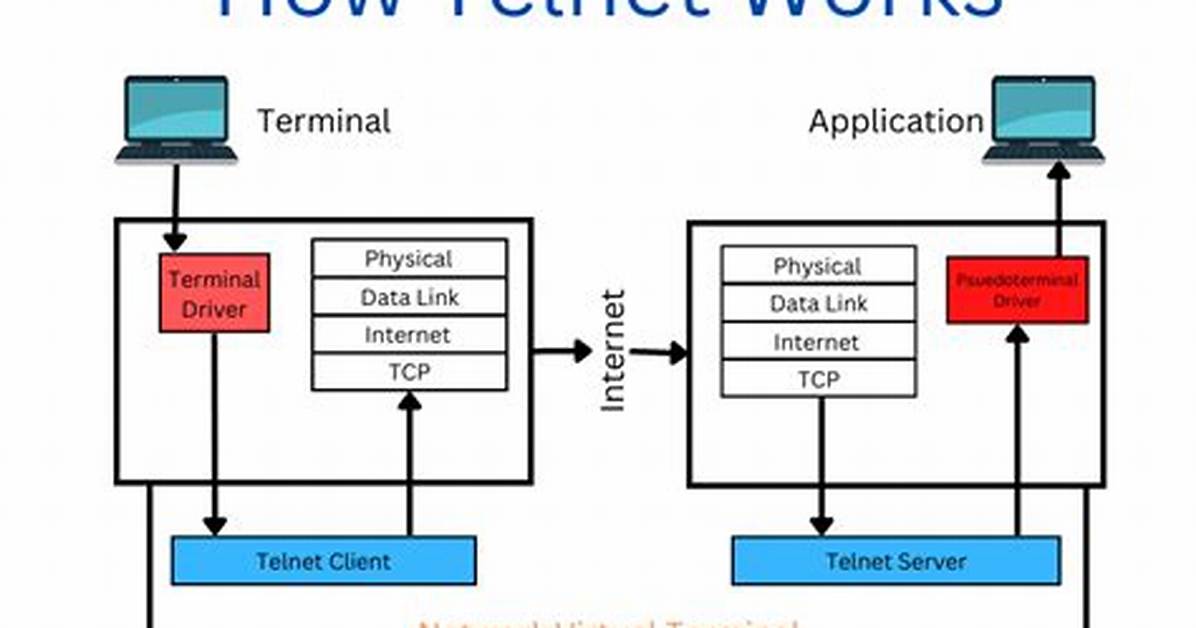 You Asked: Does Telnet Work on Linux?