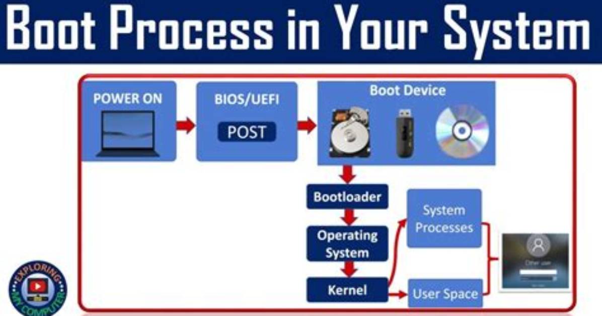 You Asked: What Is Boot File System in Linux?