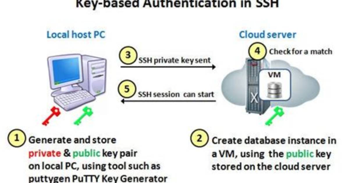 You Asked: What Is Key Based Authentication in Linux?