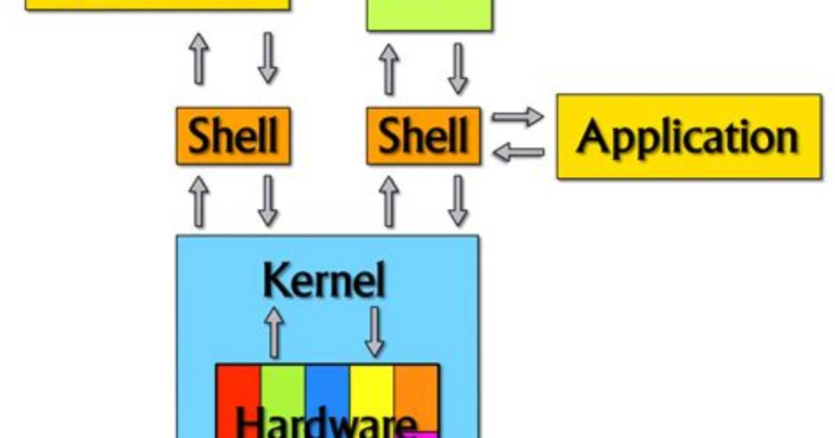 You Asked: What Is Shell and Kernel in Unix?