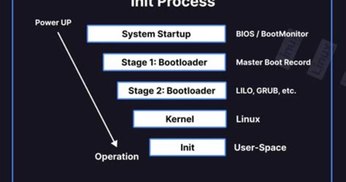 You Asked: What Is the Init Process in Linux?