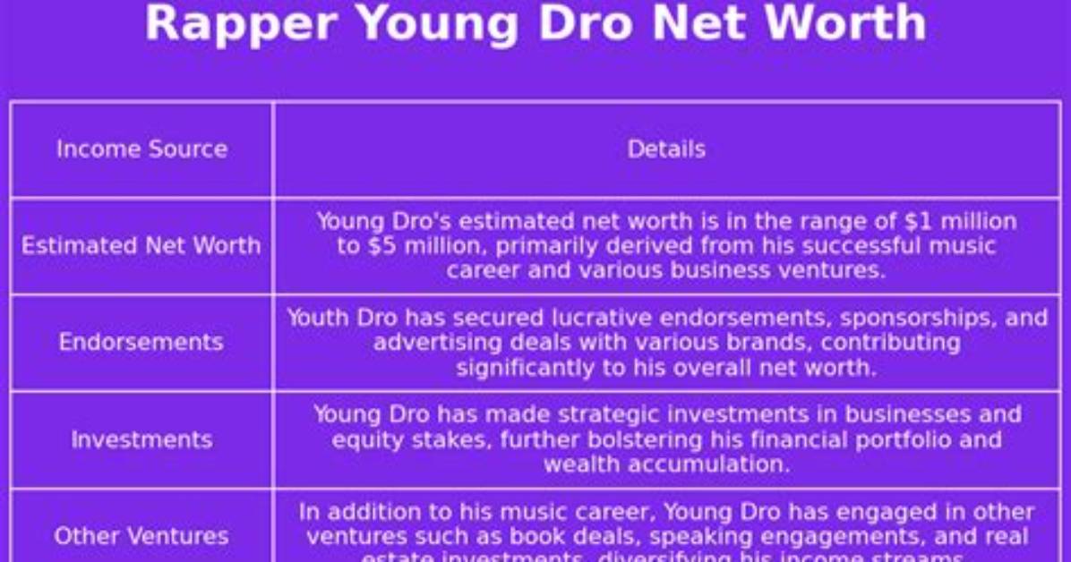 Young Dro Net Worth