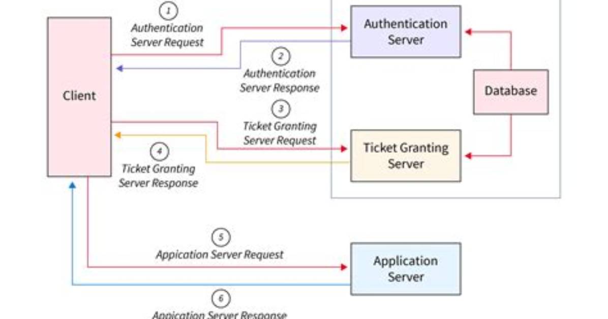 Your Question: How Do I Get Kerberos Ticket in Linux?