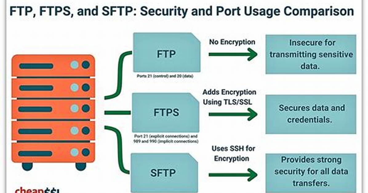 Your Question: How Do I Sftp in Unix?
