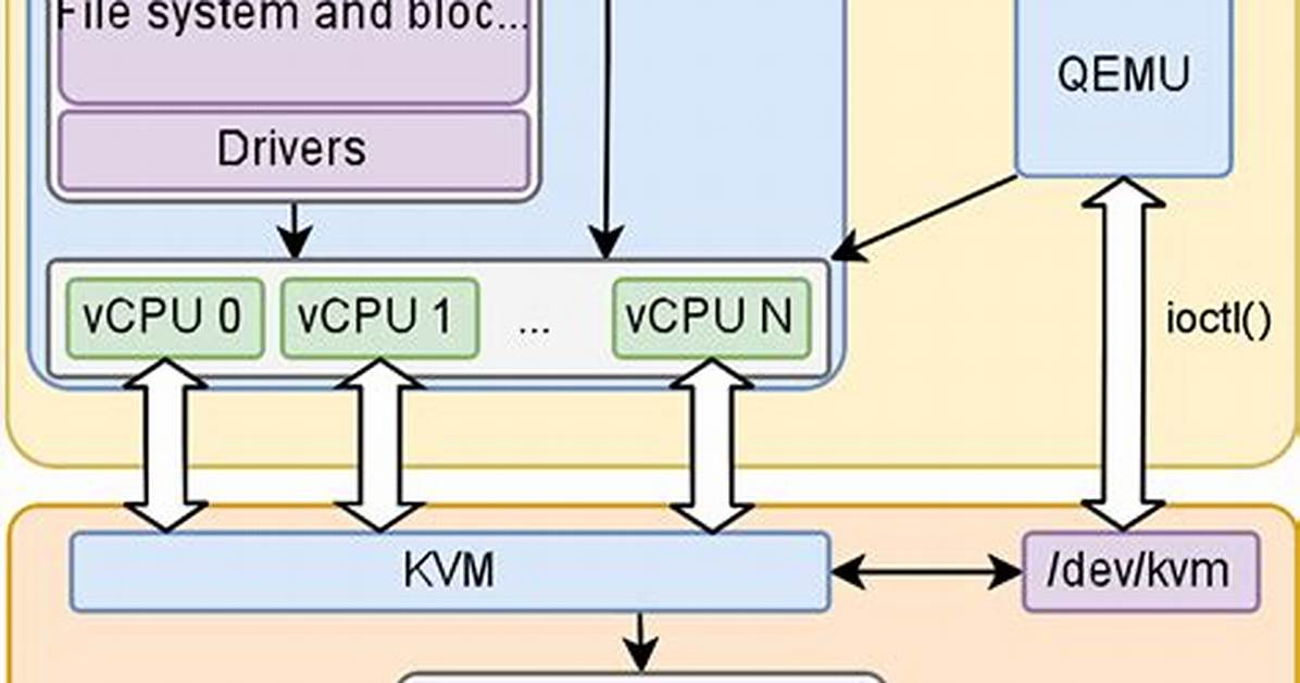 Your Question: How Does Linux Kvm Work?