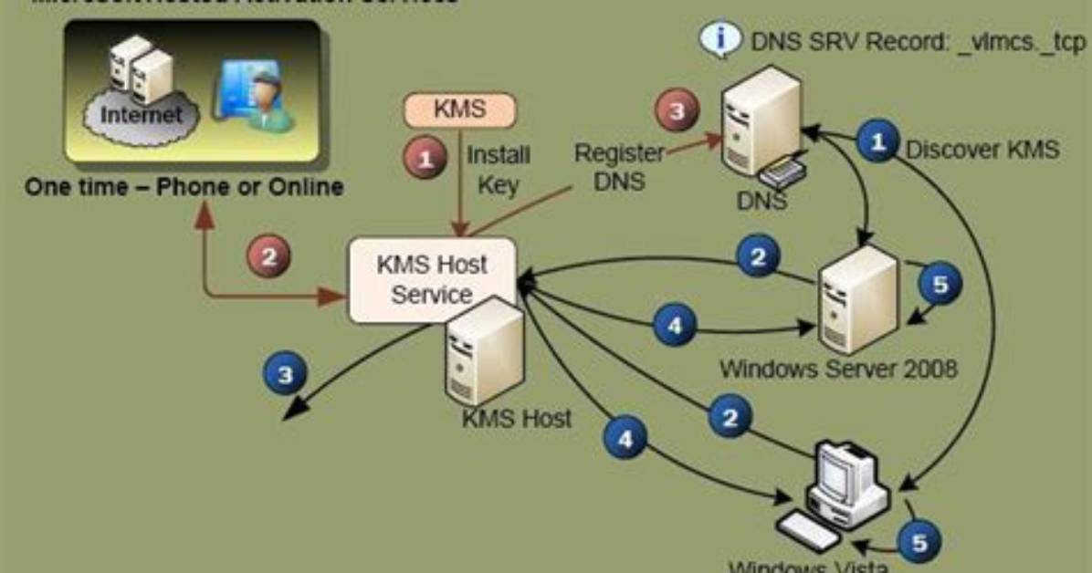 Your Question: What Is Windows Kms Activation?