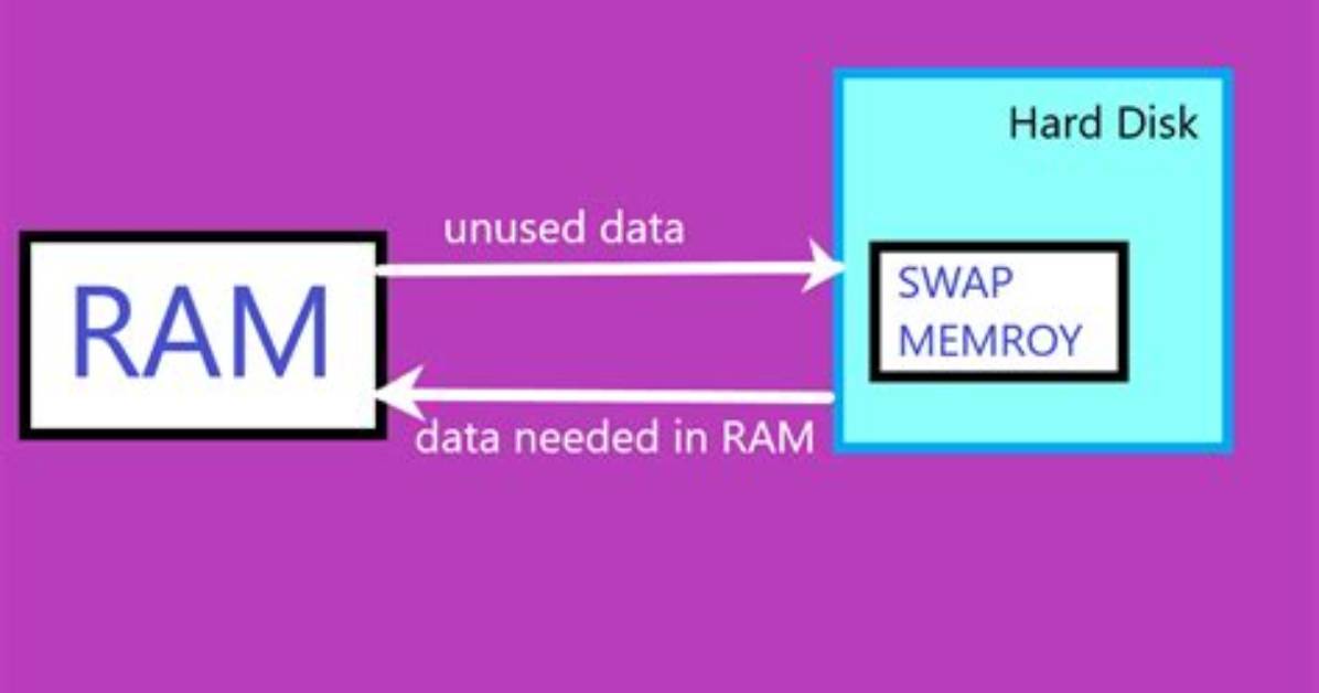 Your Question: Why Swap Memory Is Used in Linux?
