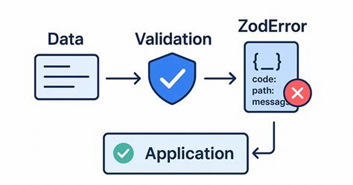 Zod Validation for an Array of Objects